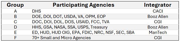 CISA CDM Integrators Chart