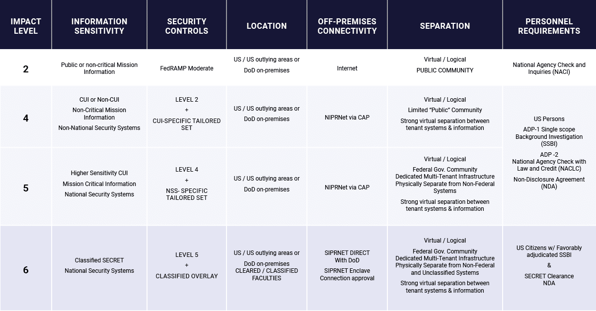 Second Front Systems DoD Authorization to Operate Blog Chart Image 2025