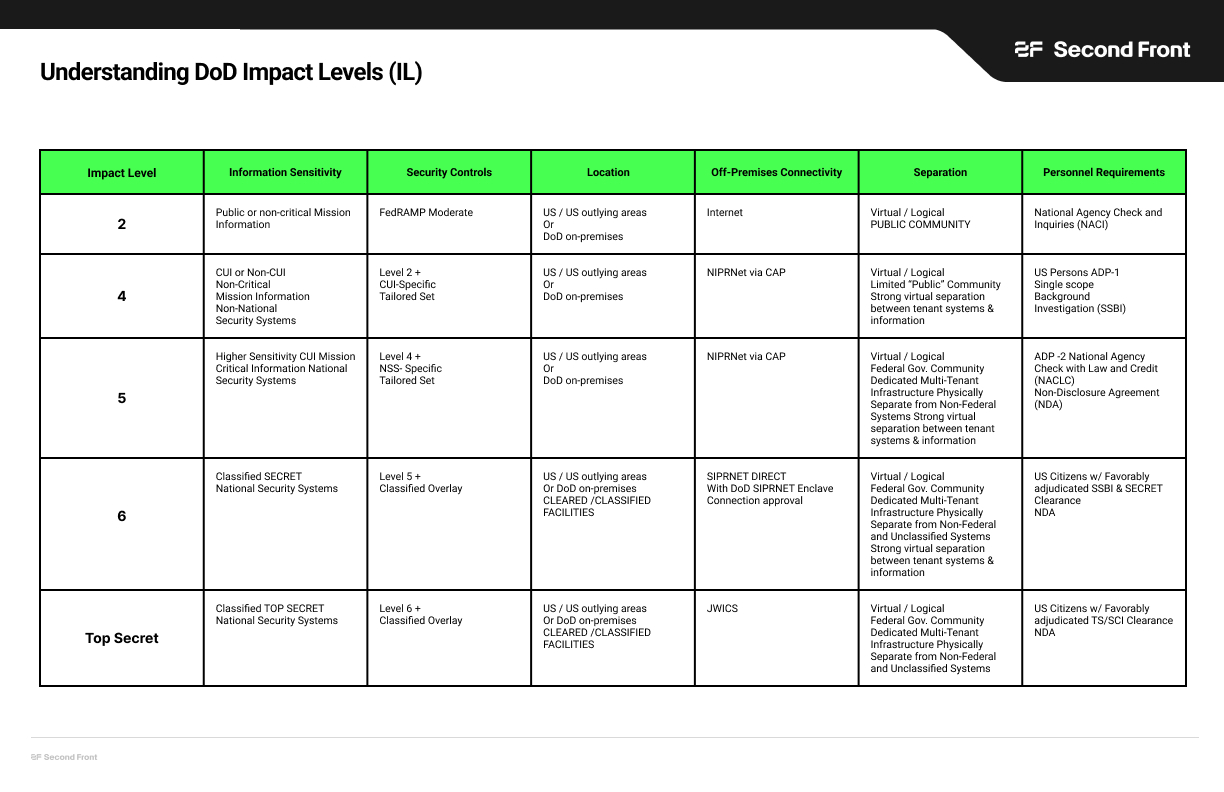 Second Front Systems DoD Authorization to Operate Blog Chart Image 2025